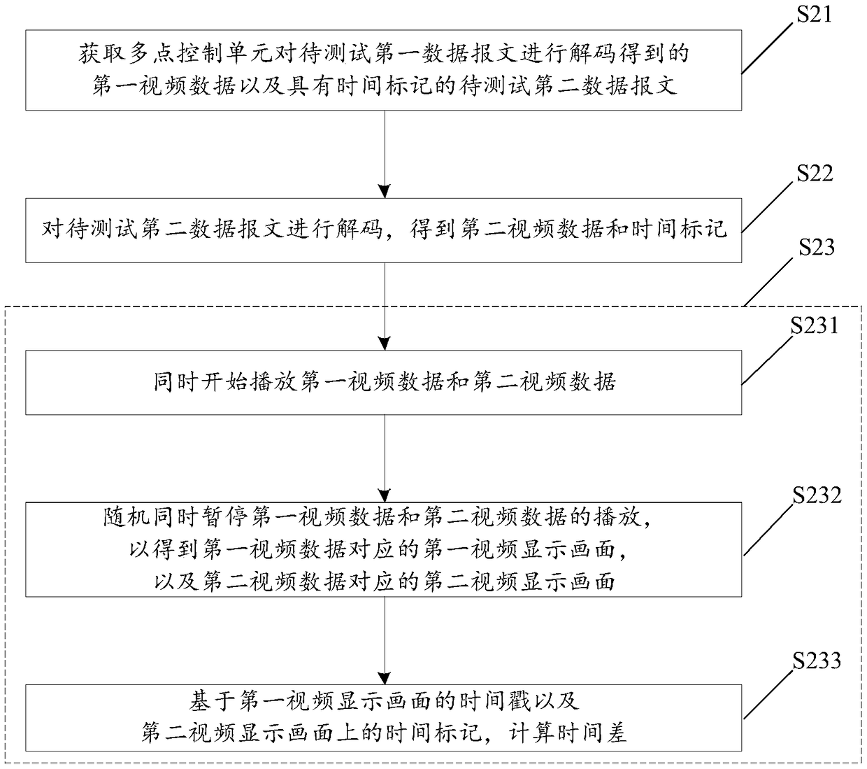 Test method and device of video delay in video conference