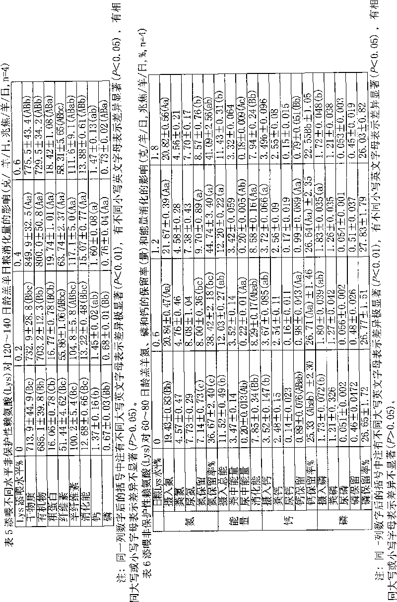 Breeding method of feeding non-protective amino acid to early-weaning lambs, feedstuff and preparation method thereof