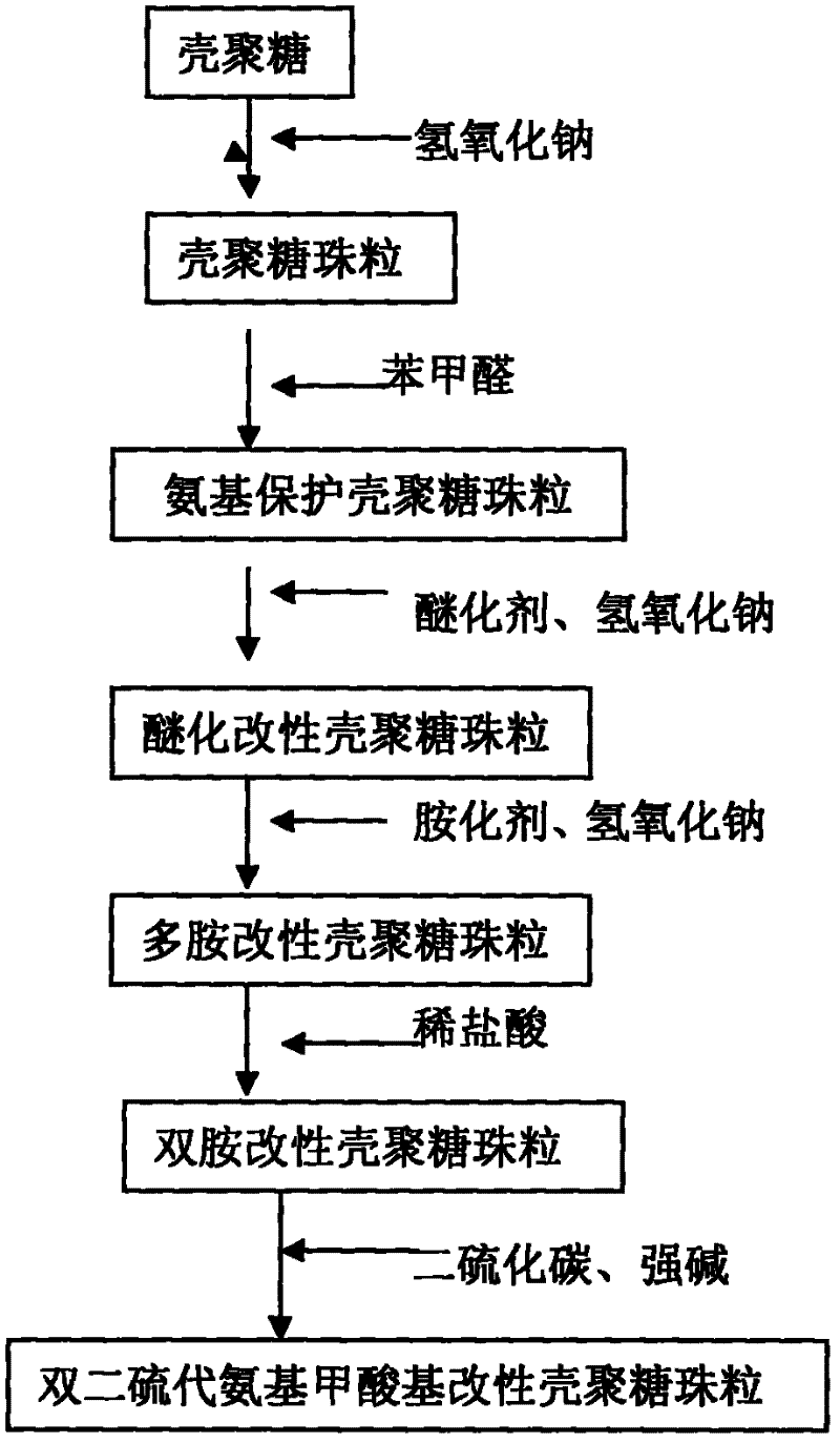 Method for preparing di-dithiocarbamate modified chitosan beads