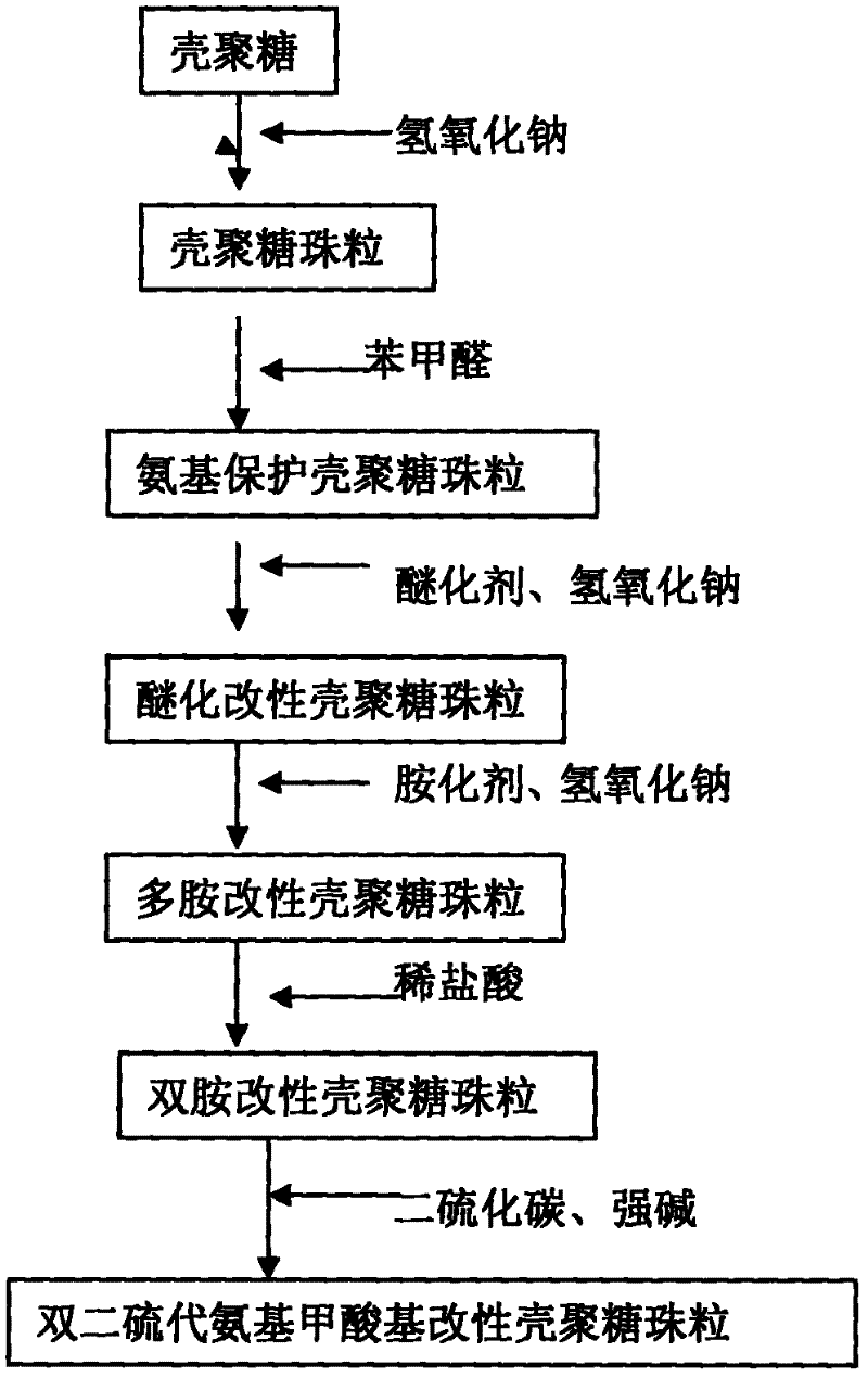 Method for preparing di-dithiocarbamate modified chitosan beads