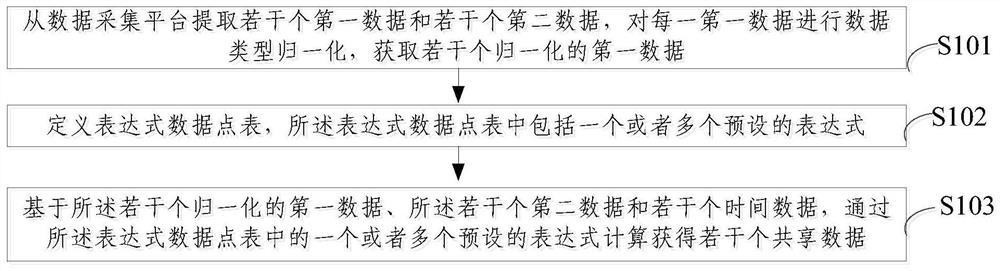 Cross-type data computing and sharing method, system and equipment