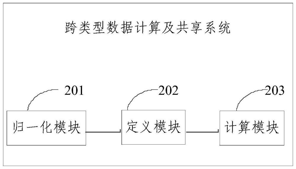 Cross-type data computing and sharing method, system and equipment