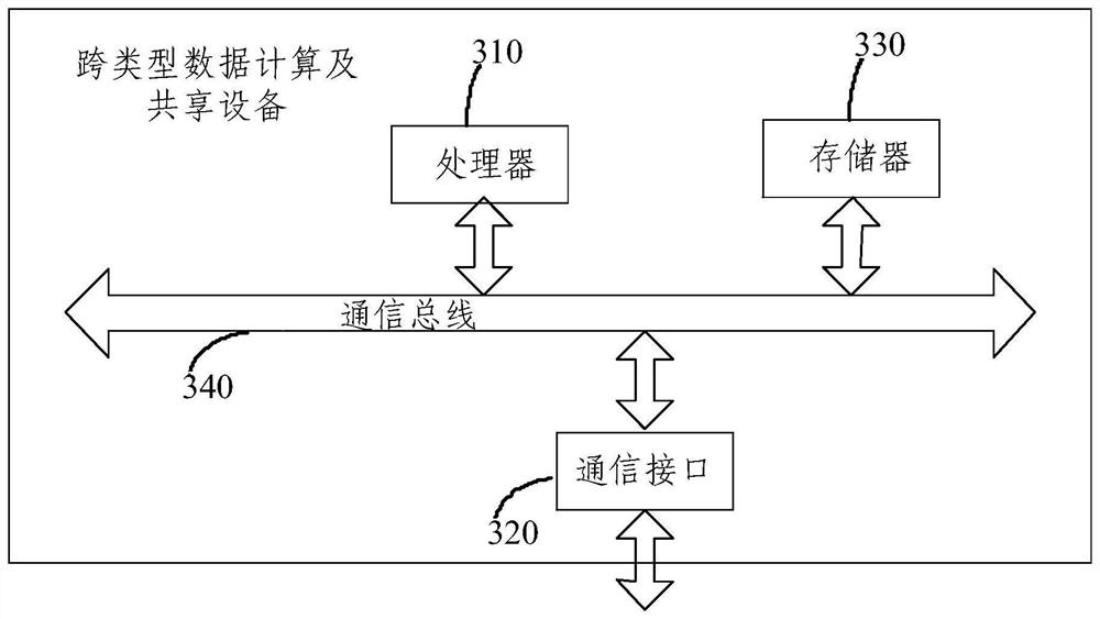 Cross-type data computing and sharing method, system and equipment