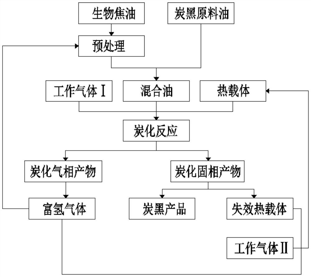 Method for producing carbon black by blending biological tar