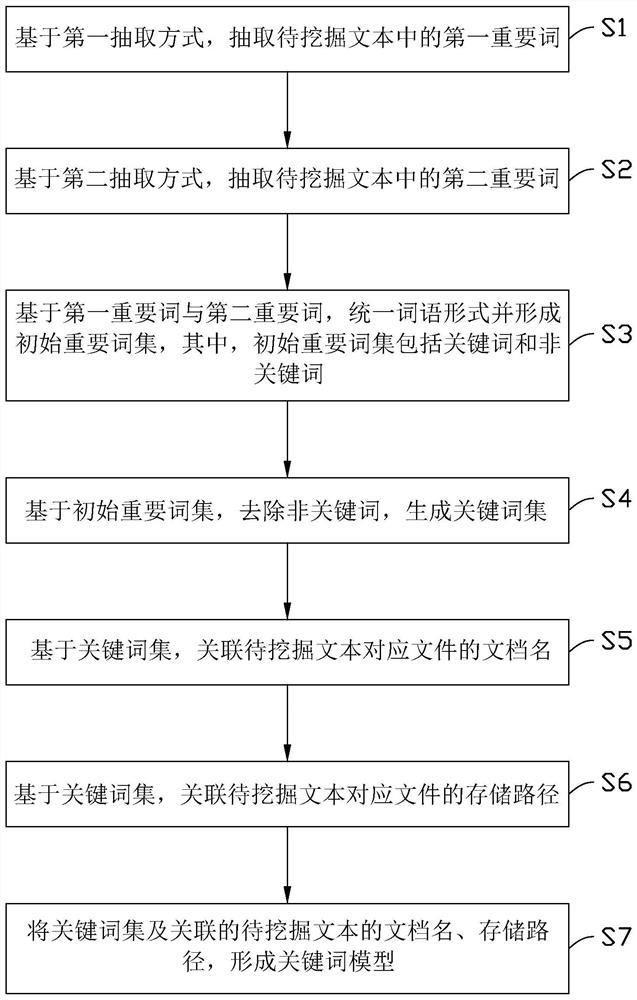 Keyword generation method, storage medium, keyword generation device and server