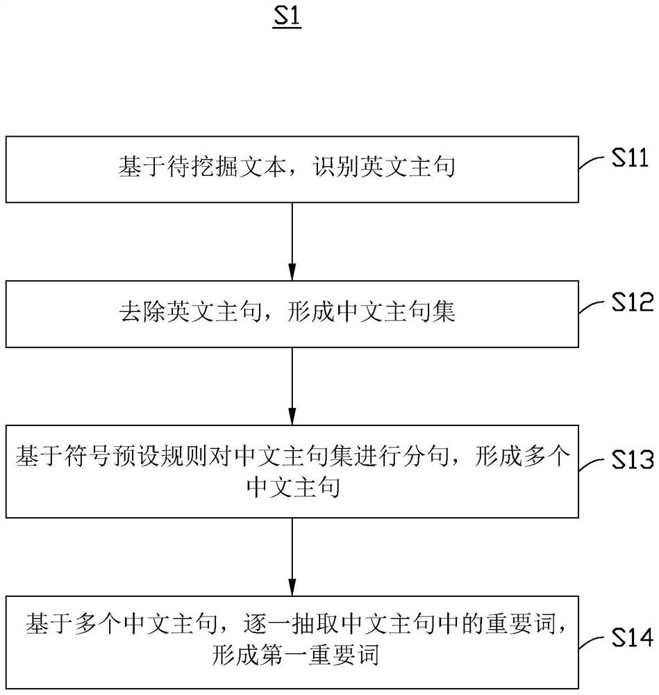 Keyword generation method, storage medium, keyword generation device and server