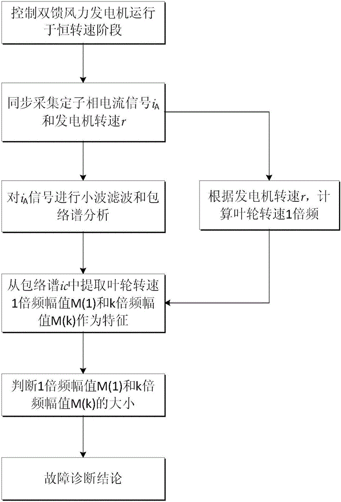 Blade imbalance fault diagnosis method based on stator current of double-fed wind generating set