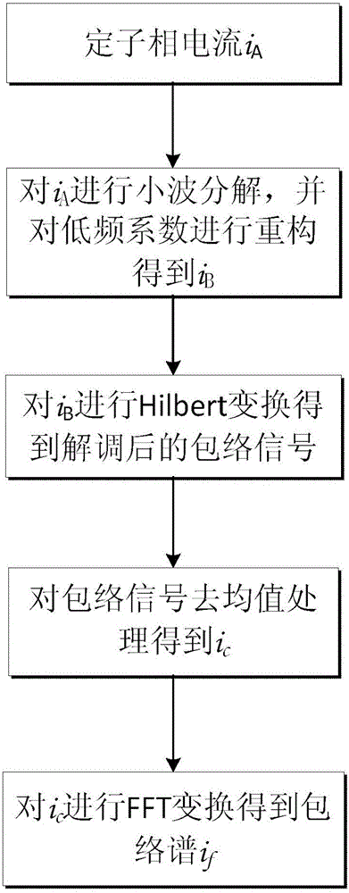 Blade imbalance fault diagnosis method based on stator current of double-fed wind generating set