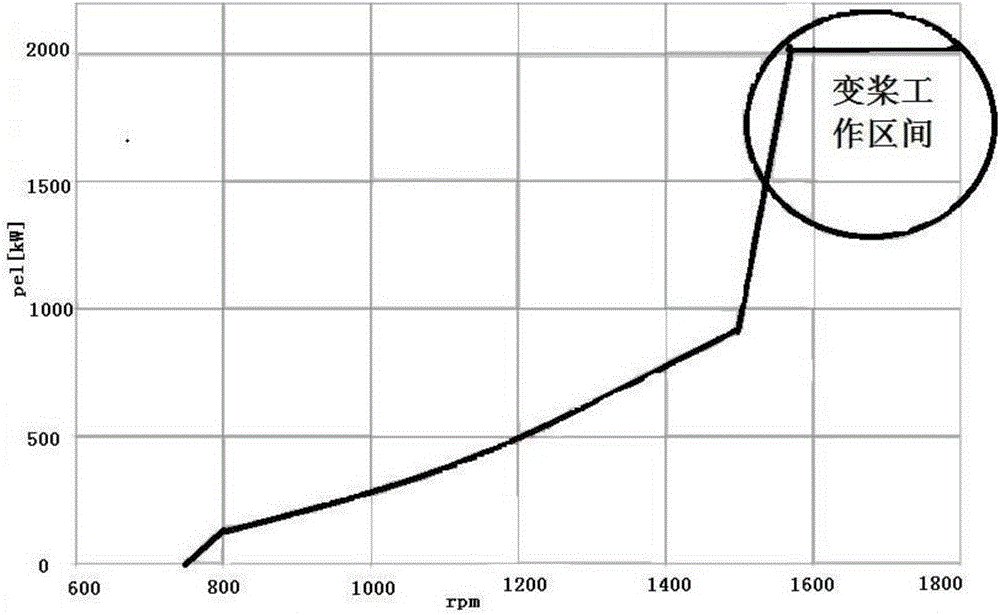 Blade imbalance fault diagnosis method based on stator current of double-fed wind generating set