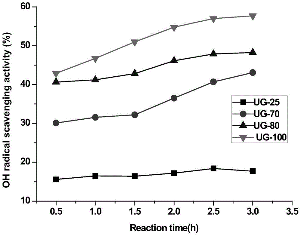 A kind of preparation method of Ulva split polysaccharide and gelatin peptide Maillard reaction product