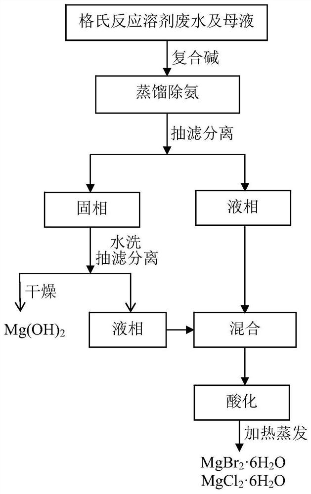 A method for extracting bromine-magnesium compounds from Grignard reaction wastewater and mother liquor