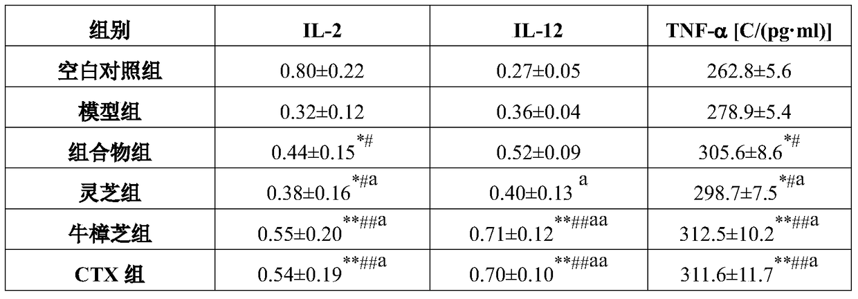 A kind of antitumor composition rich in triterpenes and its preparation method