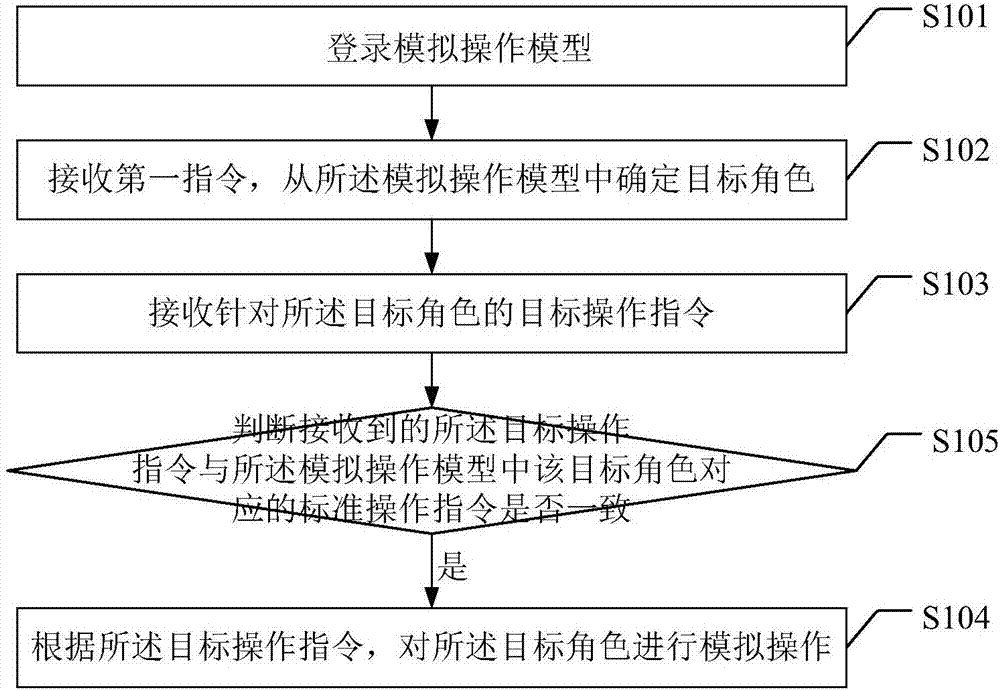 Simulated operating method and system for infectious disease nursing