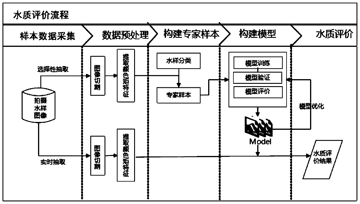 A black and odorous water body image extraction and recognition method