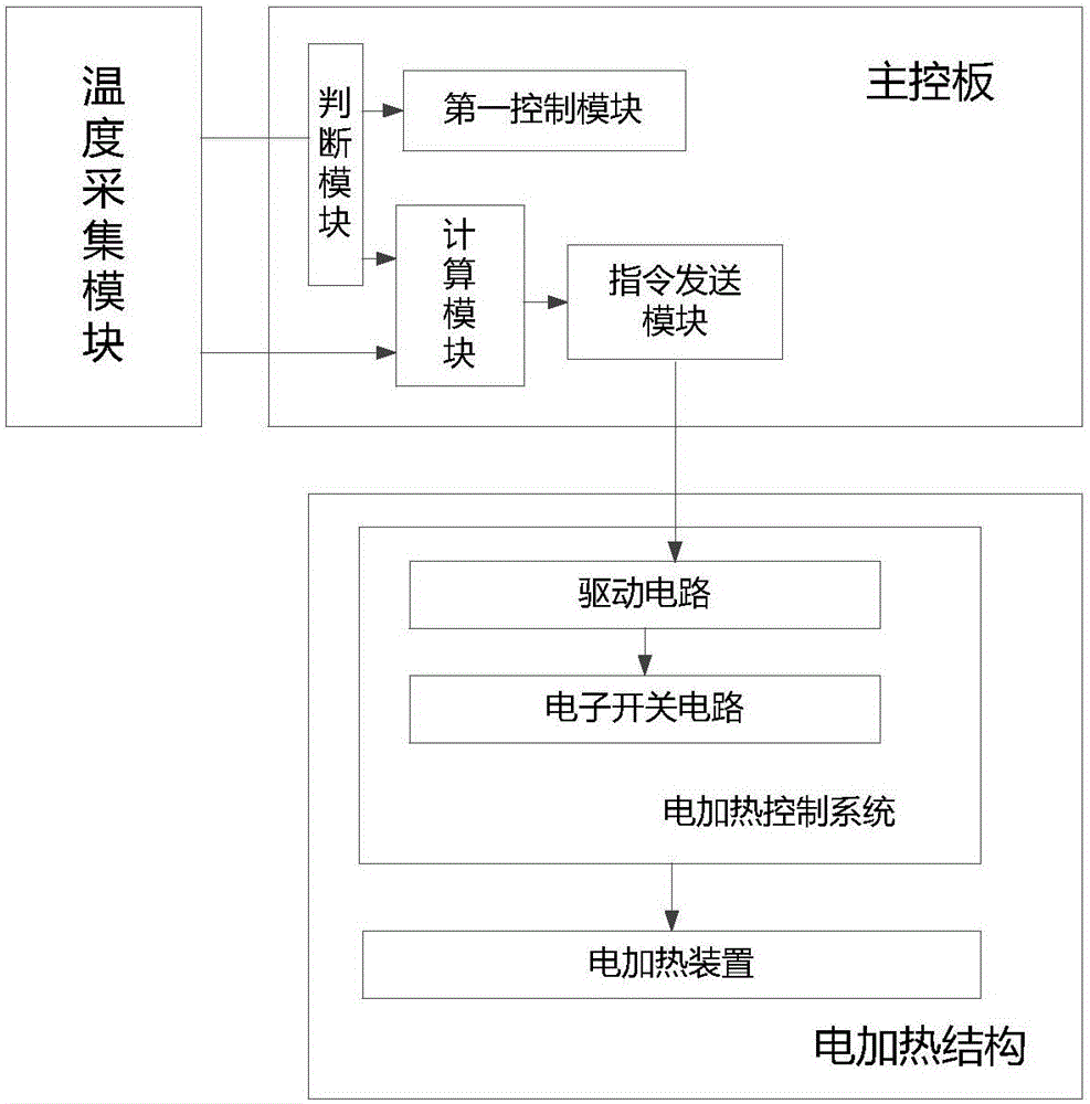 Electric heating structure and air conditioner compressor starting system and method