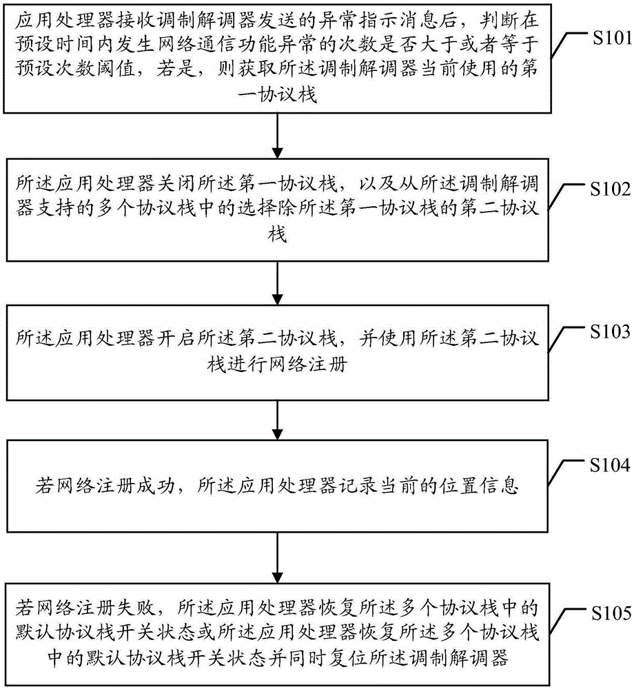 Network communication functional abnormity processing method, application processor and mobile terminal