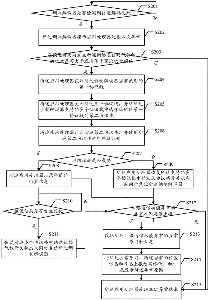 Network communication functional abnormity processing method, application processor and mobile terminal