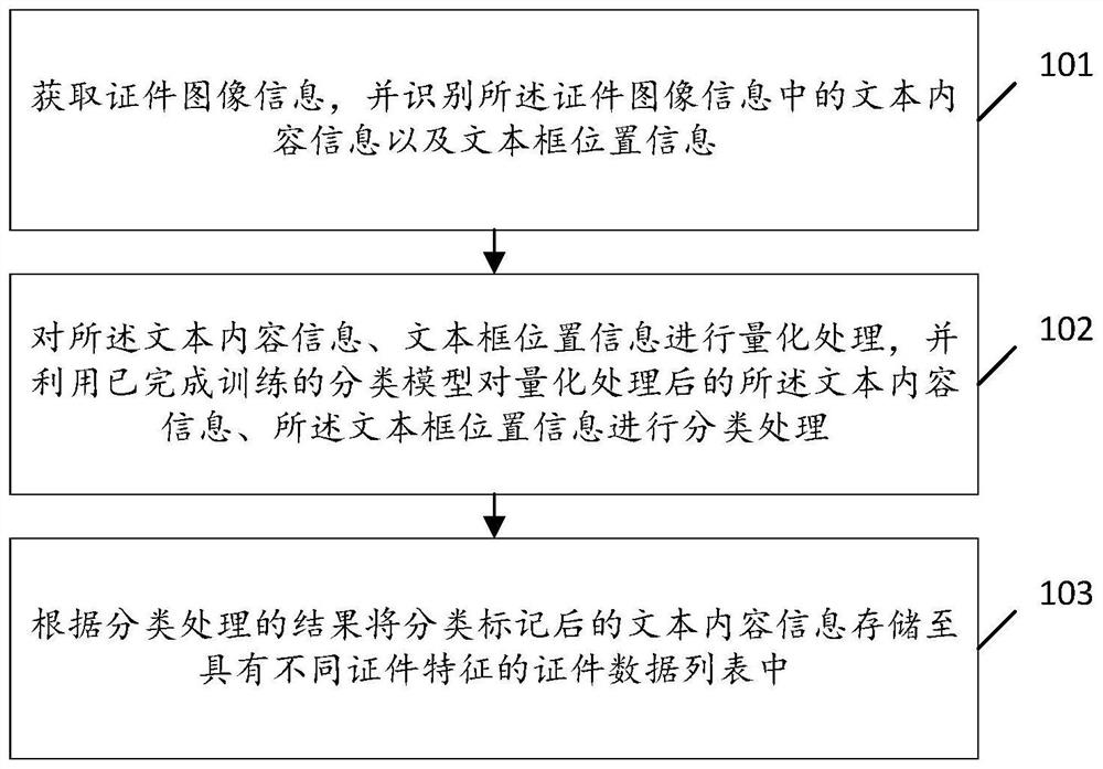 Certificate information acquisition method and device, storage medium and computer equipment