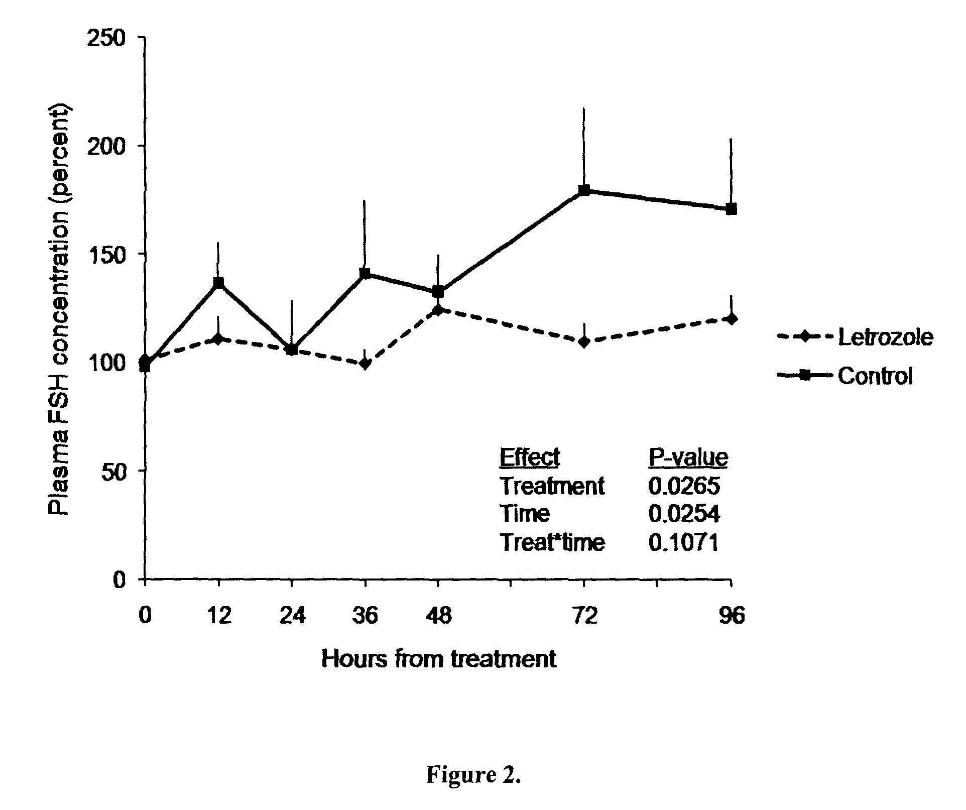 Methods of administering an aromatase inhibitor, prostaglandin and GnRH for regulating ovulation in cattle