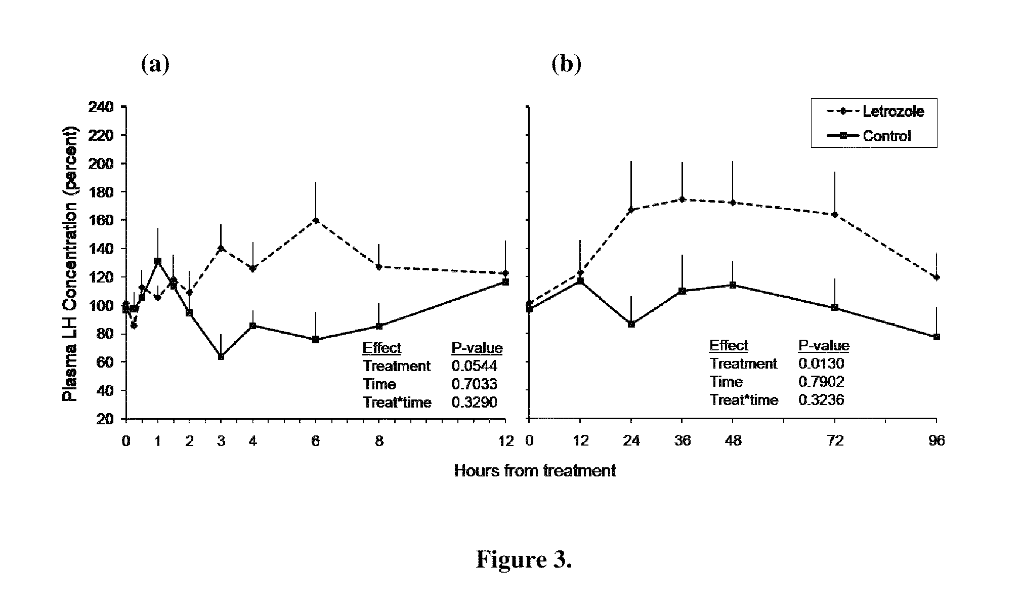 Methods of administering an aromatase inhibitor, prostaglandin and GnRH for regulating ovulation in cattle