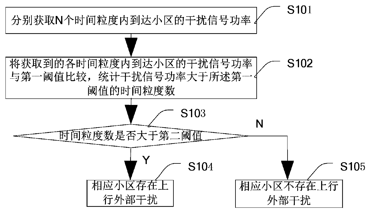 Uplink external interference detection method and device and uplink external interference source location method and device