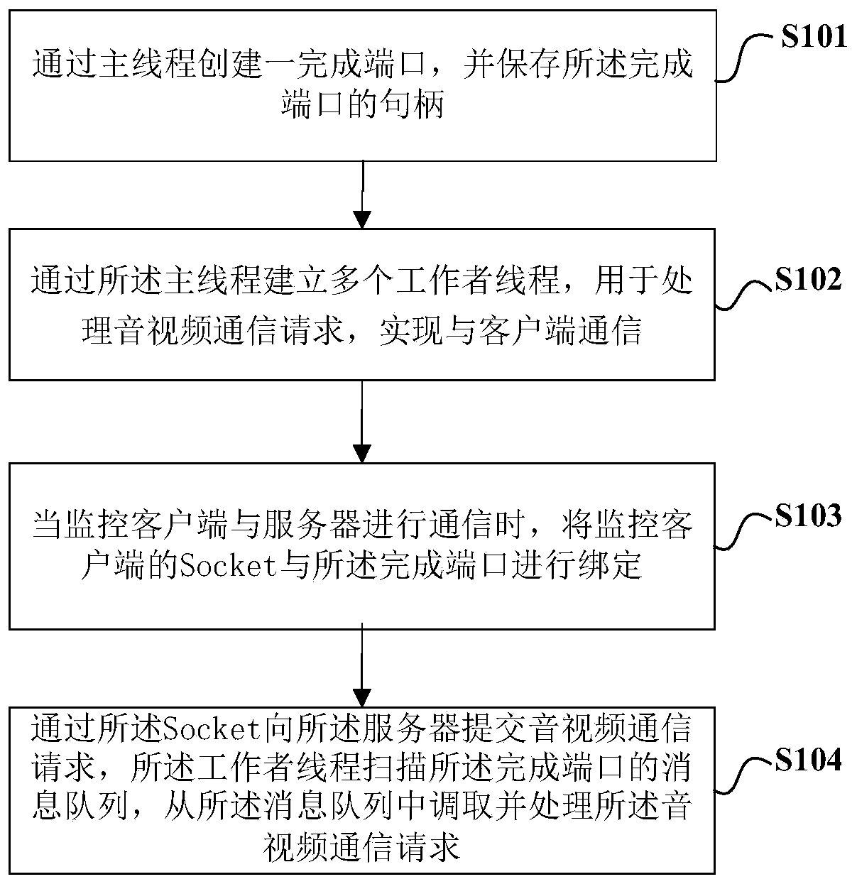 A low-latency audio and video transmission method, device, and computer-readable storage medium