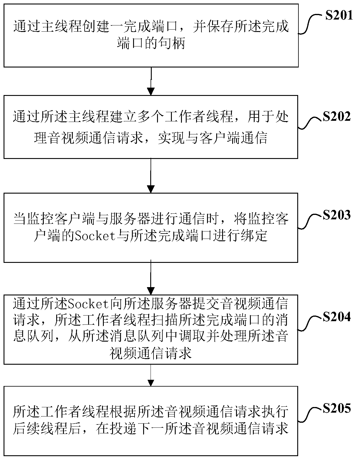 A low-latency audio and video transmission method, device, and computer-readable storage medium