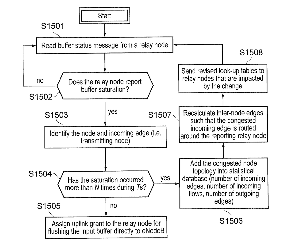 Congestion avoidance in a network with base station and relay nodes