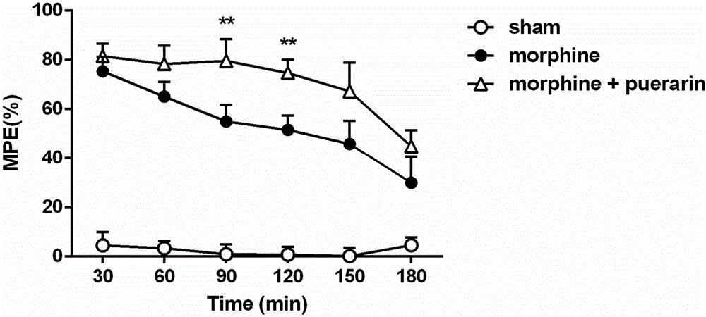 Application of puerarin to preparing pain easing medicine