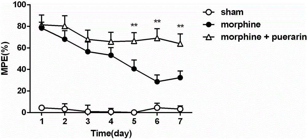 Application of puerarin to preparing pain easing medicine