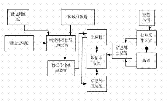 Method for intelligently tracking tube numbers in circulating process of steel tube production line