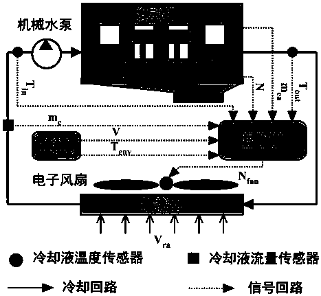 Automobile engine thermal management system modeling and control method