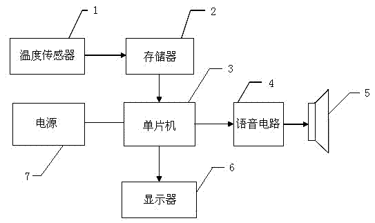 One-line bus type ward calling system