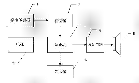 One-line bus type ward calling system