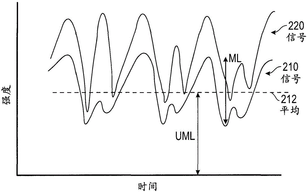 Multiple light paths architecture, obscuration methods for signal and perfusion index optimization