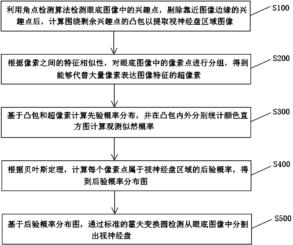 Novel optic disc separation method and system