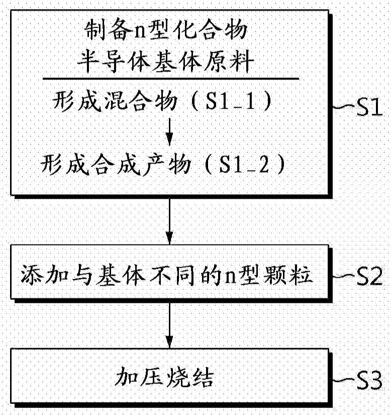 Compound semiconductor thermoelectric material and method for manufacturing same