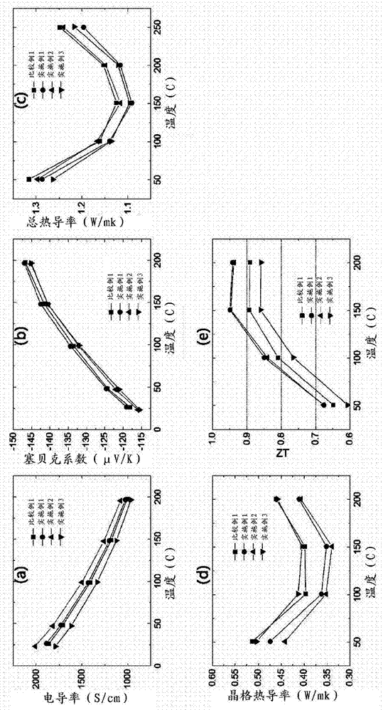 Compound semiconductor thermoelectric material and method for manufacturing same