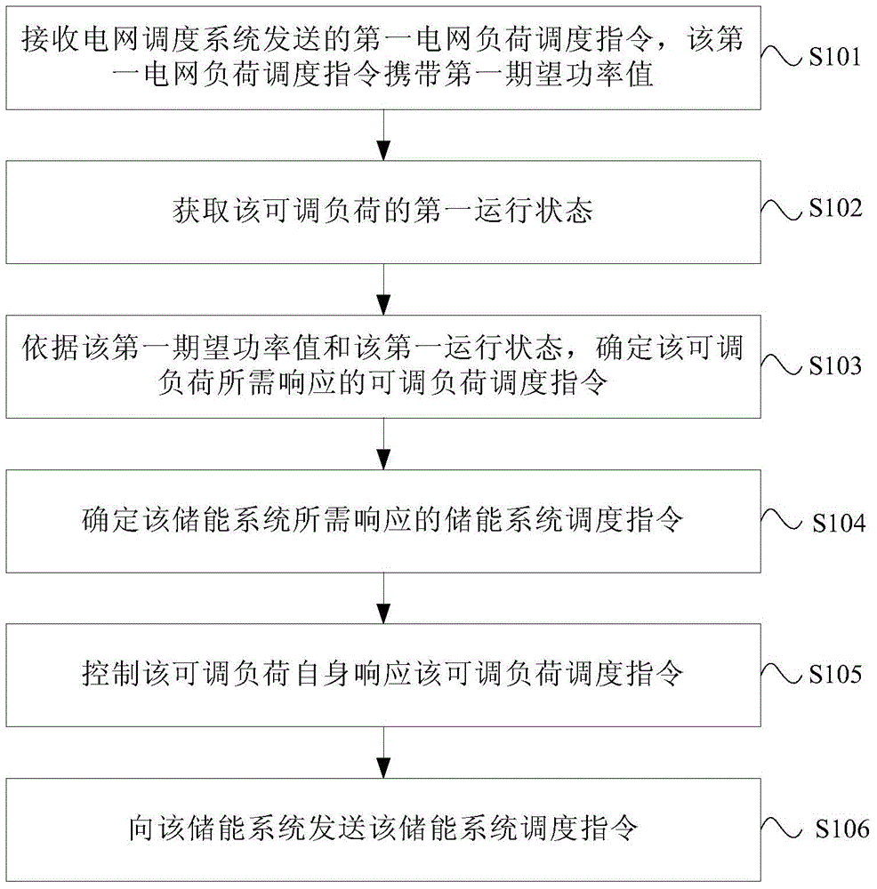 Network load dispatching instruction response method and network load dispatching instruction response system