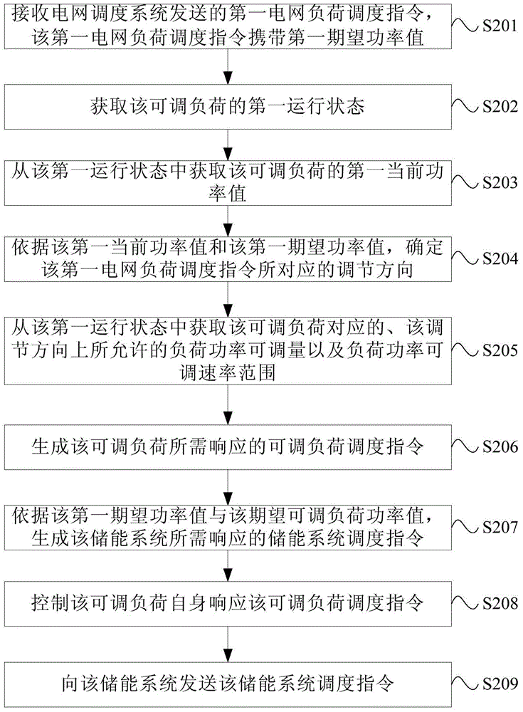 Network load dispatching instruction response method and network load dispatching instruction response system