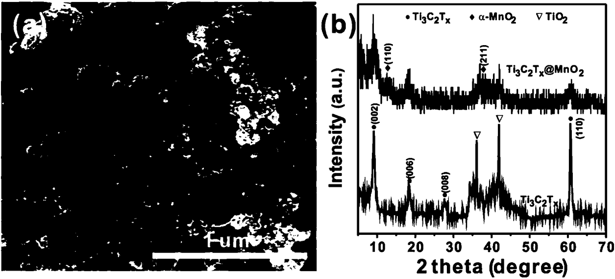 Manganese dioxide nanowire/titanium carbide composite material and preparation method thereof