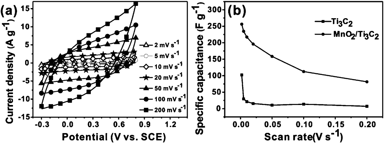 Manganese dioxide nanowire/titanium carbide composite material and preparation method thereof