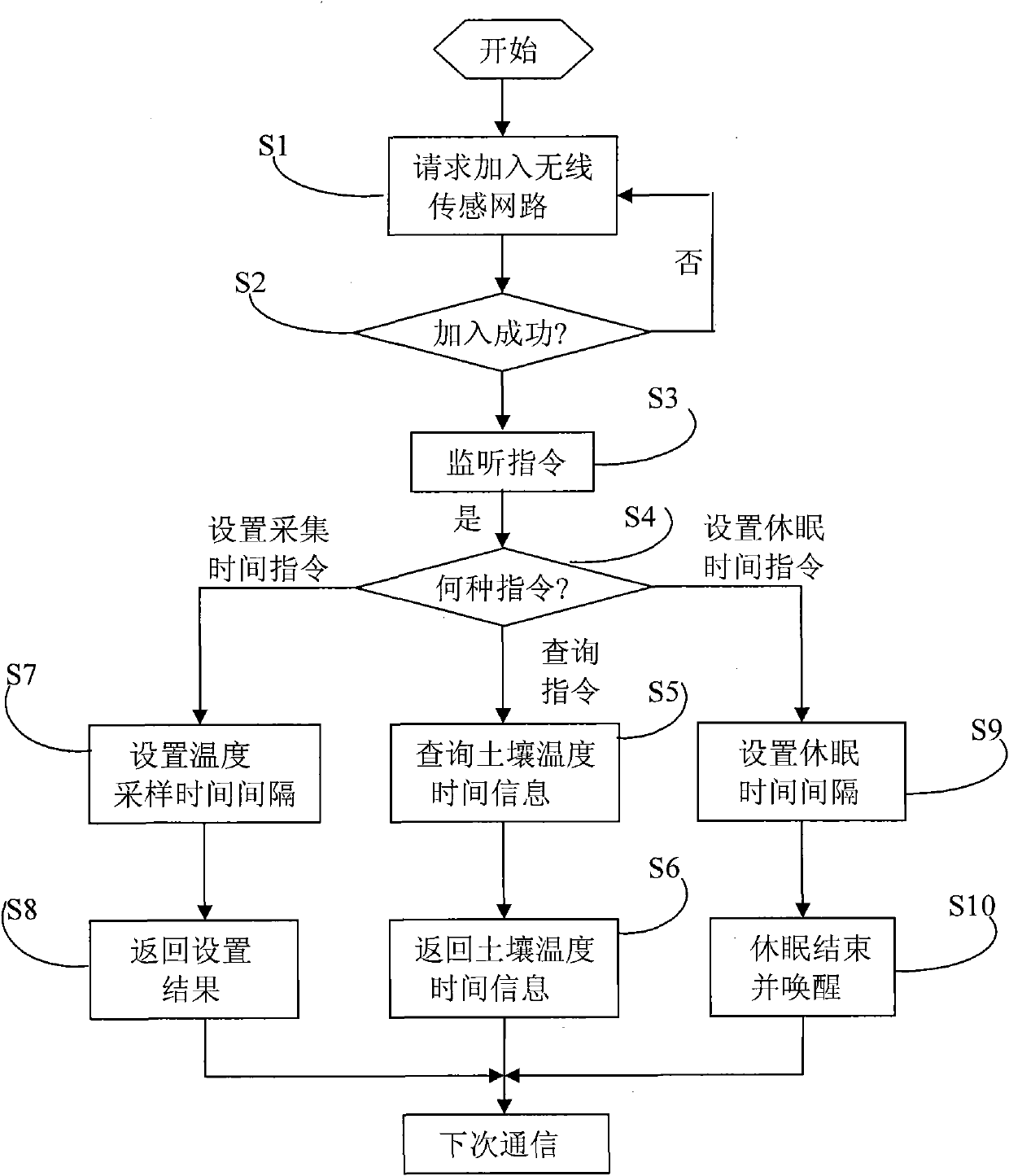 Sensor and method for monitoring wireless multipoint ground temperatures