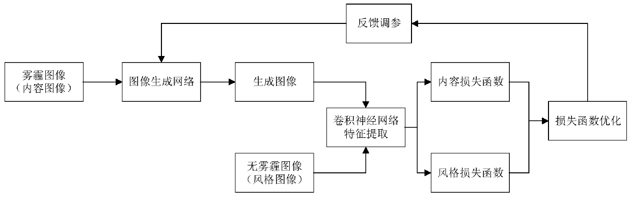 Image defogging method and system based on style migration network