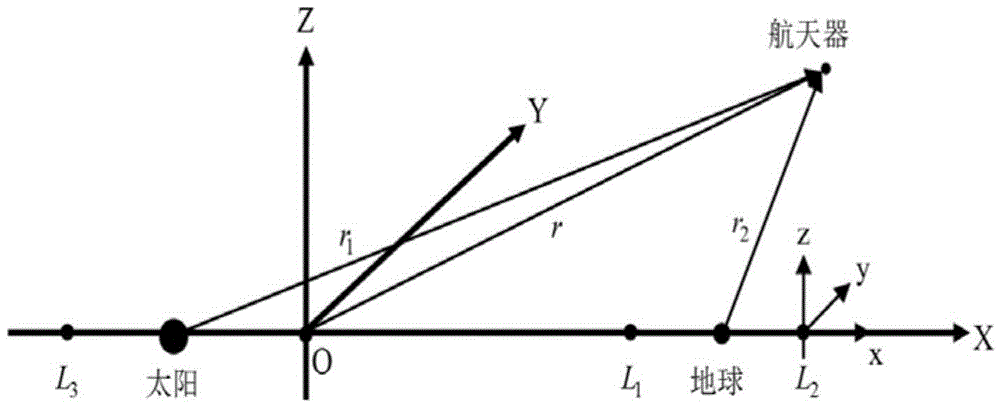 Rendezvous control method for spacecrafts between orbits at instable libration points of solar-terrestrial systems