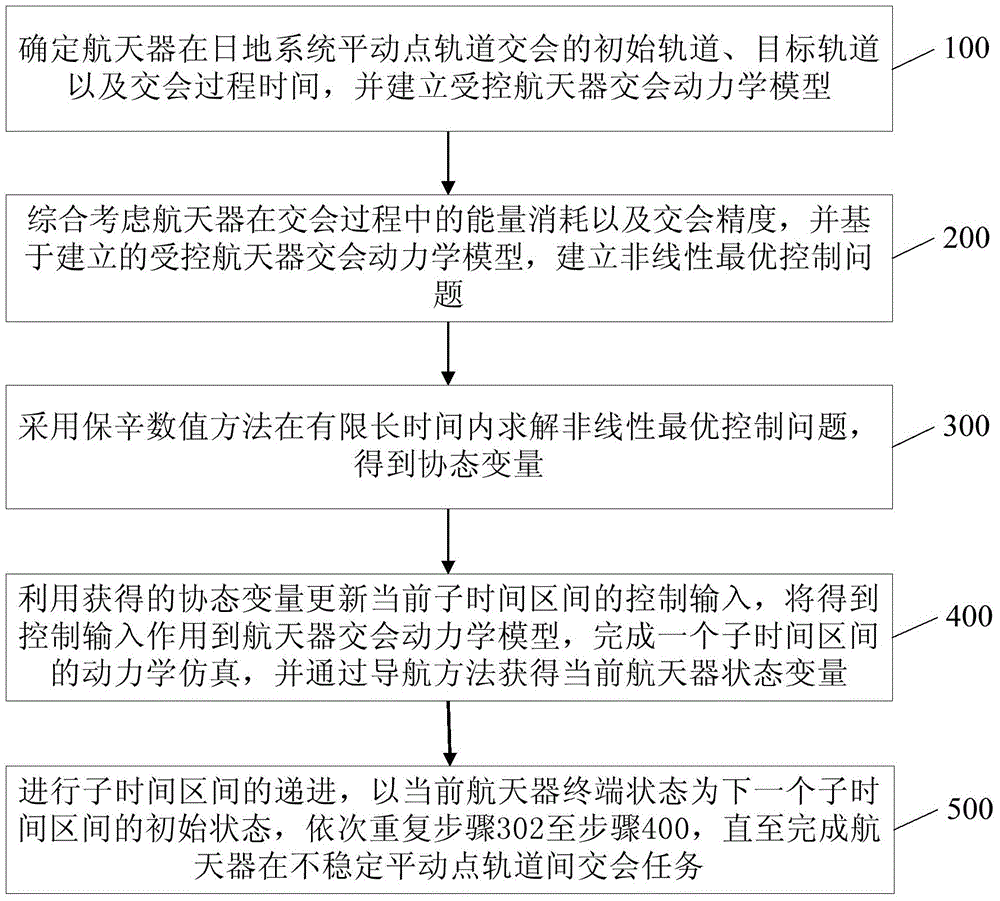 Rendezvous control method for spacecrafts between orbits at instable libration points of solar-terrestrial systems