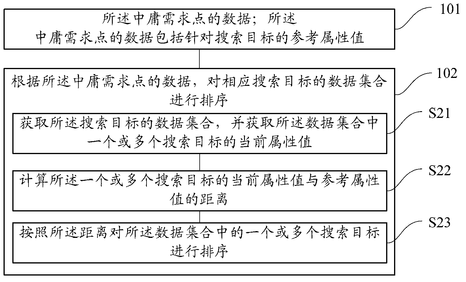 Search data sorting method and device and data searching method and device