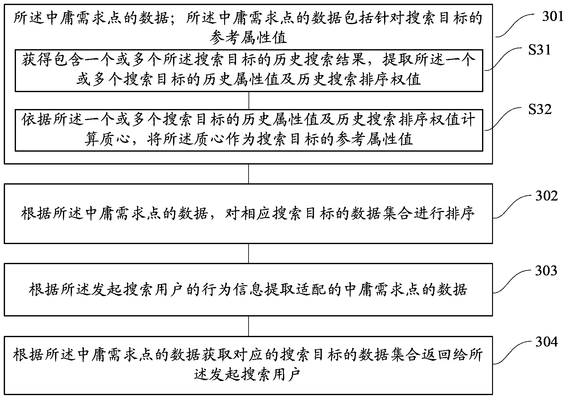 Search data sorting method and device and data searching method and device