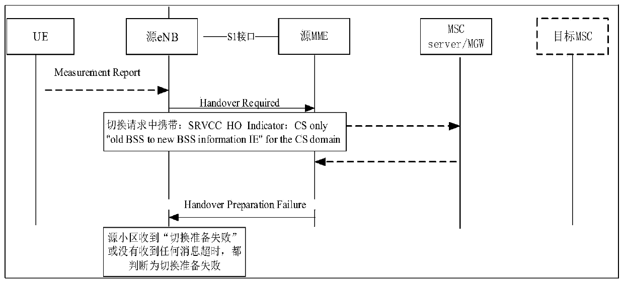 SRVCC switching failure punishment processing method and device