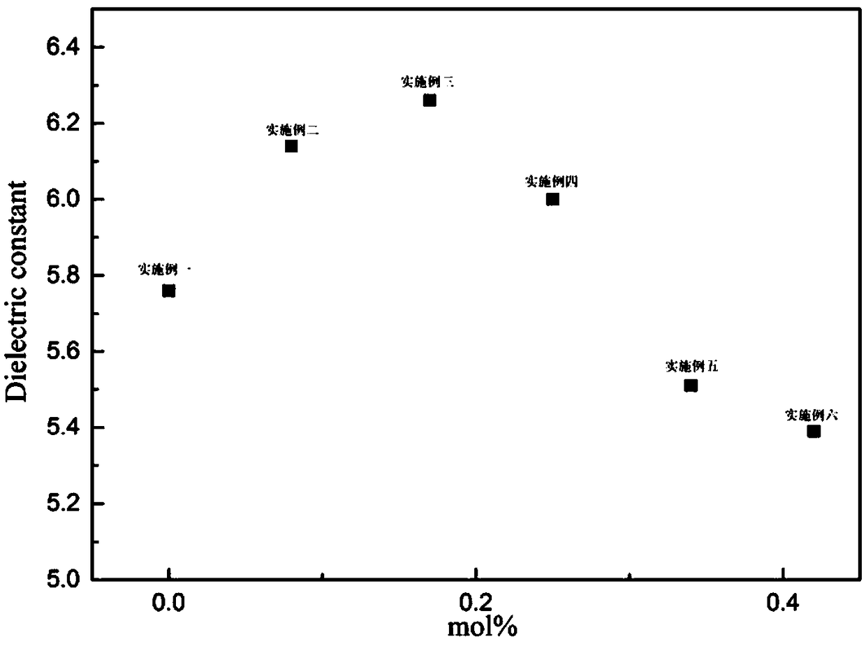 Preparation method of high-aluminum borosilicate glass with excellent dielectric properties